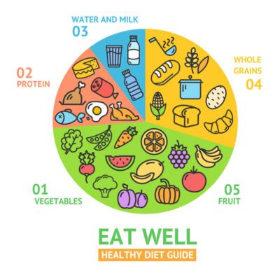 What Is The Eat Well Guide Of The UK Government - Future Fit