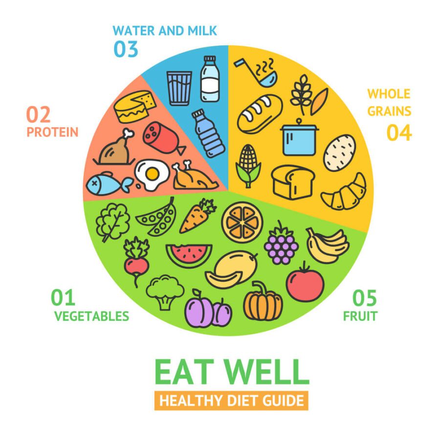 What Is The Eat Well Guide Of The Uk Government The Fitness Success