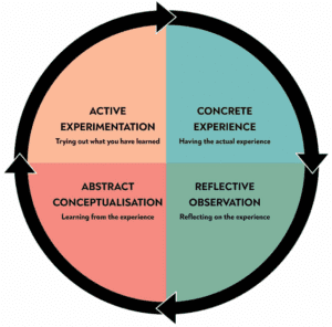 What is experiential learning and how does it work? - Future Fit