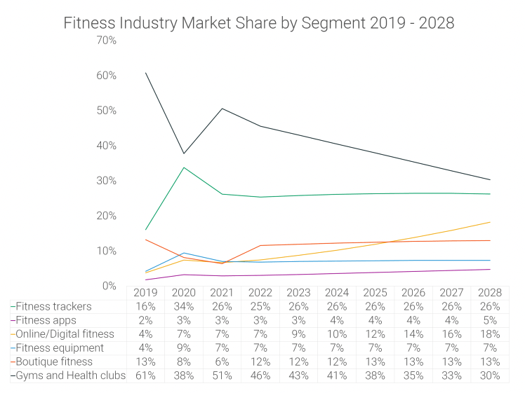 Why Is The Fitness Industry Worth 90 Billion And Is About To Skyrocket 