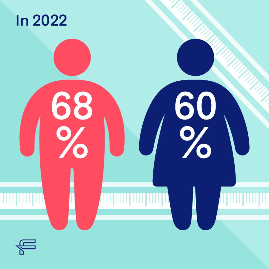 40+ Essential Obesity Statistics and Trends in the UK (2024) Future Fit