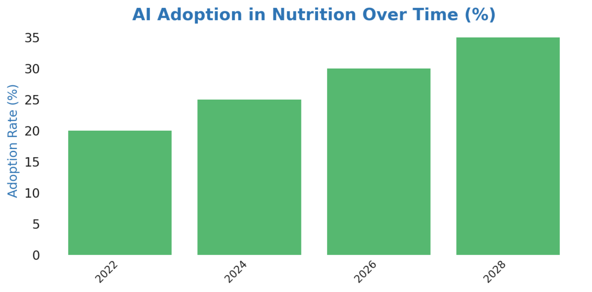 AI adoption in nutrition over time