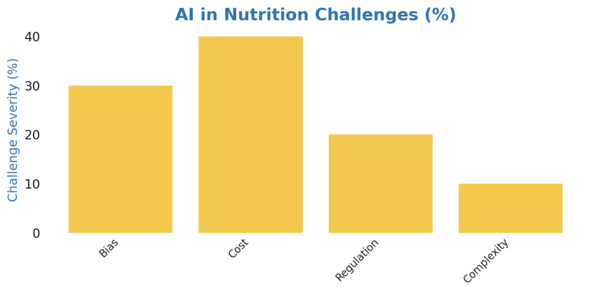 Ai in nutrition challenges