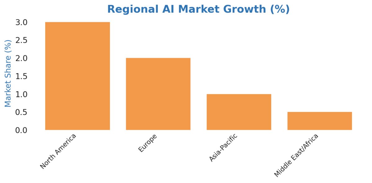 Regional market Growth